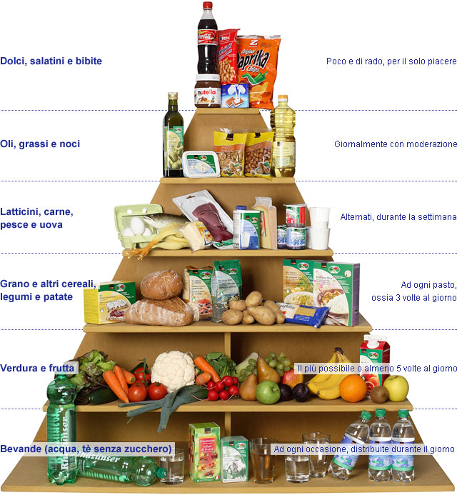 piramide alimentare moderna